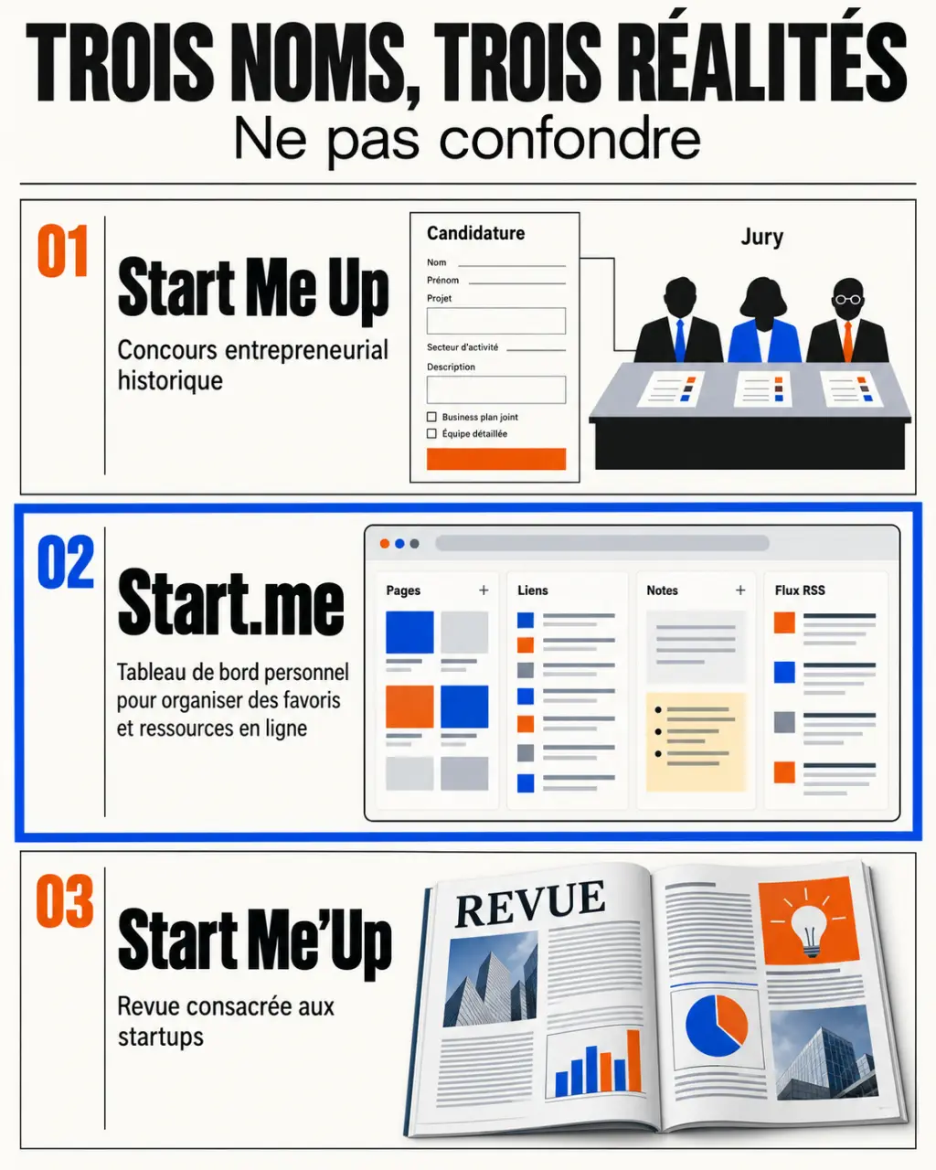 Infographie startup me distinguant Start.me, Start Me Up et Start Me’Up