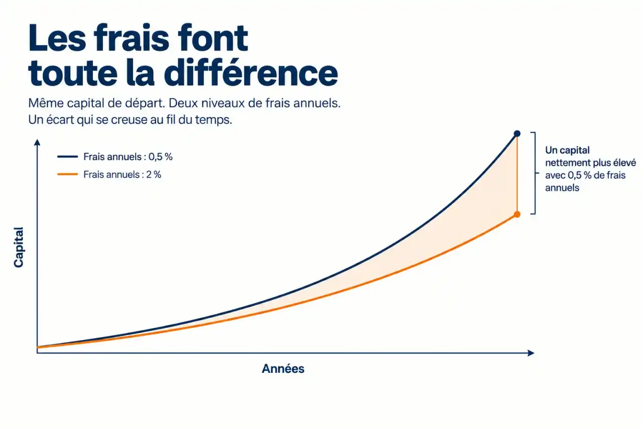 Graphique montrant l'impact des frais sur 20 ans pour un investissement : comparaison entre ETF à faibles frais et fonds actif