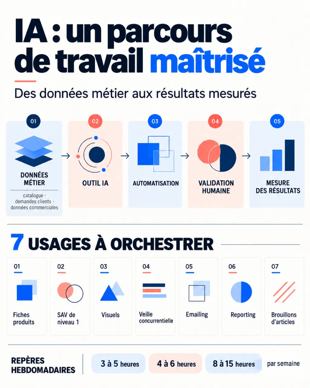 Infographie sur markeonbiz.fr outils intelligence artificielle, les automatisations marketing et la validation humaine